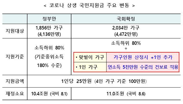 코로나 상생 국민지원금 대상 변동. 기획재정부 제공