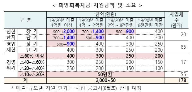 희망회복자금 지원 대상, 금액. 기획재정부 제공