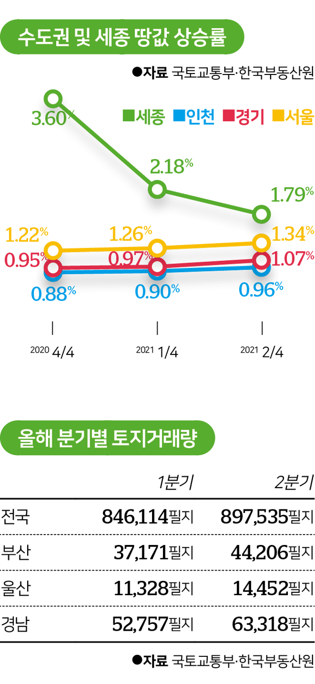 수도권 및 세종 땅값 상승률. 그래픽=김대훈 기자