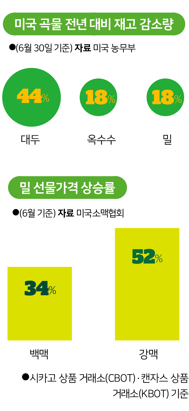 미국 곡물 재고 감소량과 밀 선물가격 상승률. 그래픽=박구원 기자