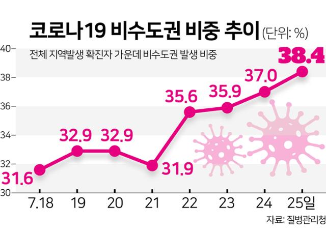 18일부터 25일까지 코로나19 비수도권 비중 추이.