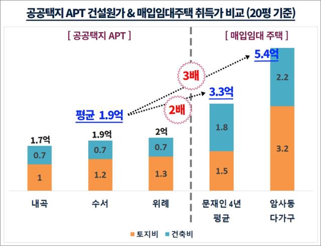 SH의 공공택지 아파트 건설원가와 매입임대주택 취득가 비교 그래프. 경실련 제공