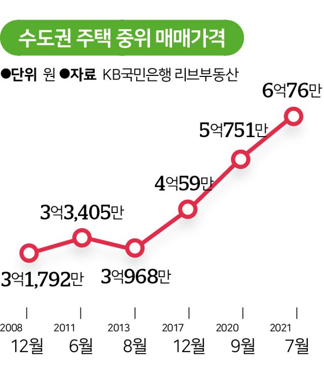 수도권 주택 중위 매매가격. 그래픽=송정근 기자