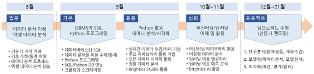 인공지능(AI)기반 빅데이터 전문가 양성 교육 흐름도