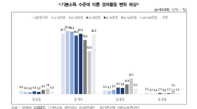 기본소득 수준에 따른 경제활동 변화 예상. 경기연구원 제공