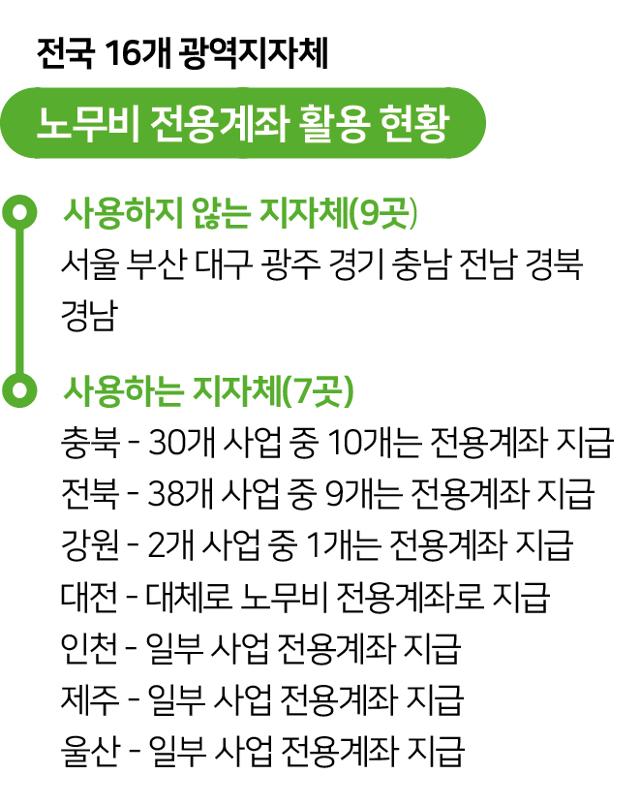 16개 광역 지자체의 노무비 전용계좌 사용여부. 그래픽=송정근 기자