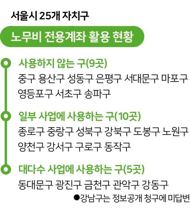 서울시 25개 자치구의 노무비 전용계좌 사용 여부. 그래픽=송정근 기자