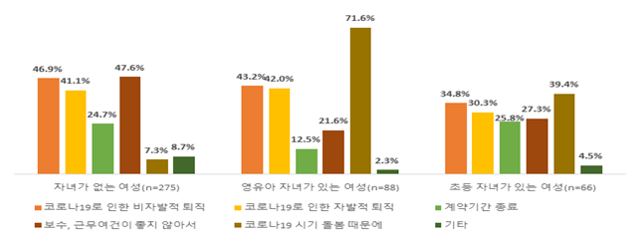 코로나19 시기 퇴직 여성이 일을 그만둔 이유(1~3순위 선택). 자녀가 없는 여성의 퇴직 사유는 '보수나 근무 여건이 좋지 않아서'(47.6%), '폐업이나 경영 악화로 인한 해고 등 비자발적 퇴직'(46.9%)이 많았지만, 자녀가 있는 여성은 돌봄이 가장 큰 이유였다. 한국여성정책연구원 제공