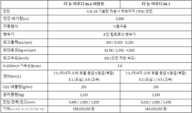 아우디, 더 뉴 RS7 및 RS6 아반트 출시