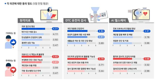 디지털 헬스케어 세부 분야에 대한 국민 인식. KDI 제공