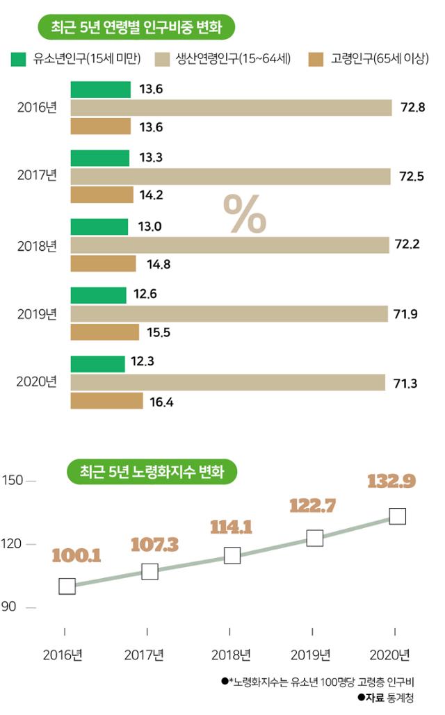 최근 5년 연령별 인구비중 변화 시각물.