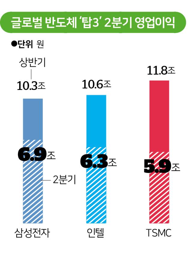 글로벌 반도체 ‘탑3’ 2분기 영업이익