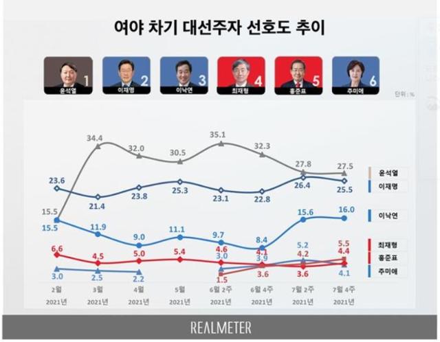 리얼미터 조사