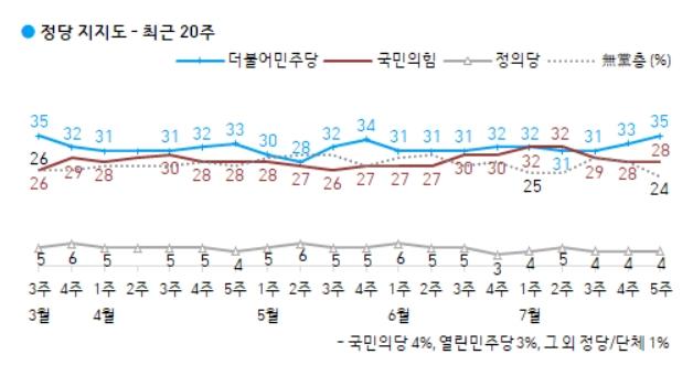 한국갤럽 조사 정당지지율