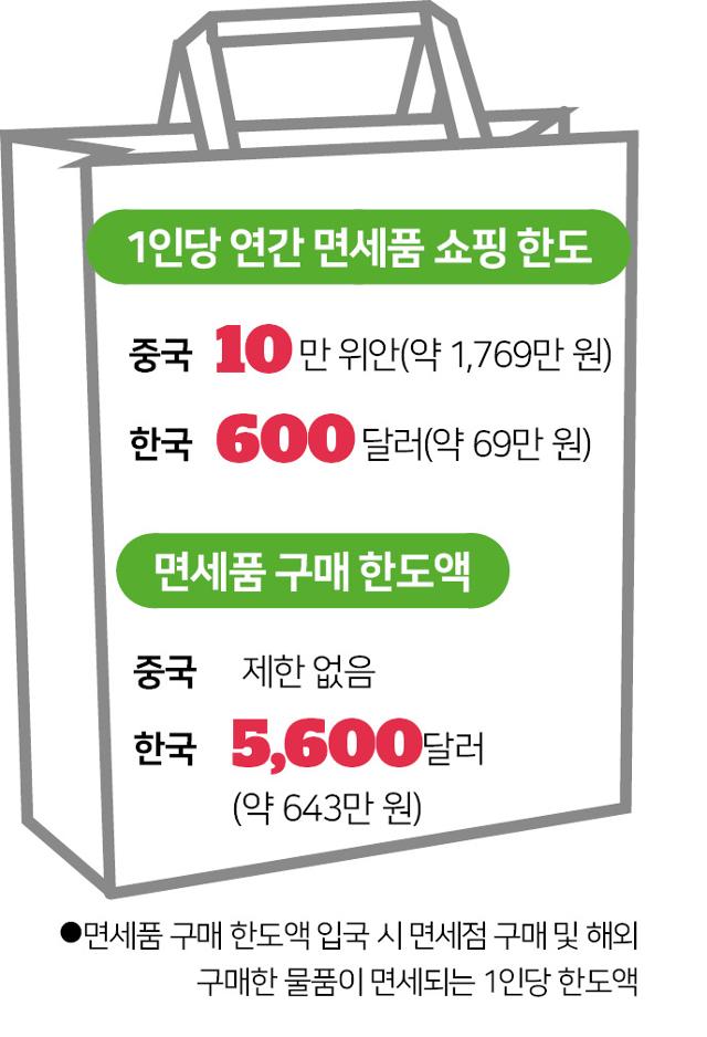 중국과 국내에서 1인당 연간 면세품 쇼핑 한도와 면세품 구매 한도액은 비교 대상이 되지 않는다. 그래픽=박구원 기자