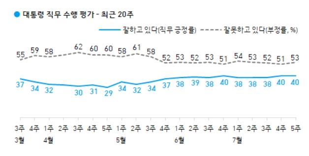 한국갤럽 조사 문재인 대통령 지지율