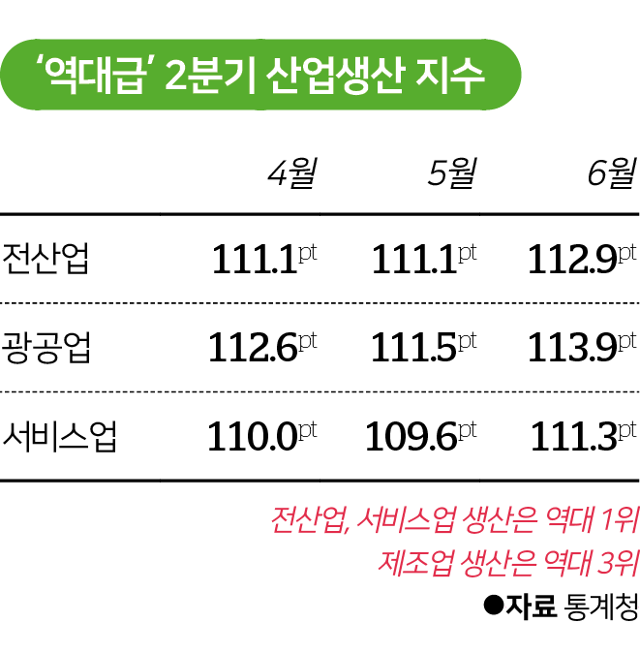 시각물_‘역대급’ 2분기 산업생산 지수