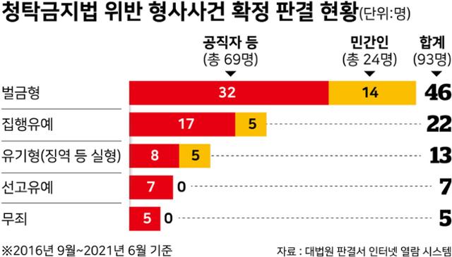 청탁금지법 위반 형사사건 확정 판결 현황. 그래픽 강준구 기자