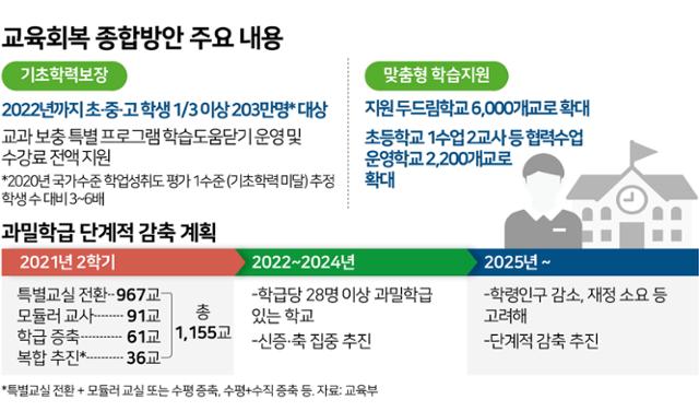 교육회복 종합방안 주요 내용