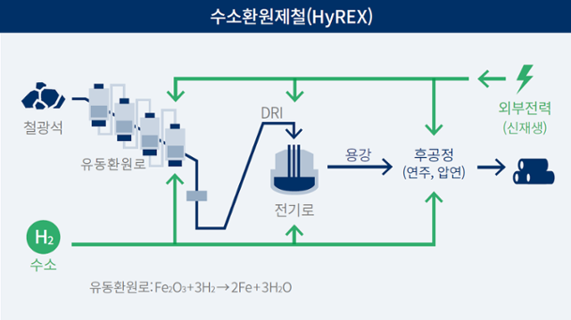 수소환원제철 원리. 포스코 제공