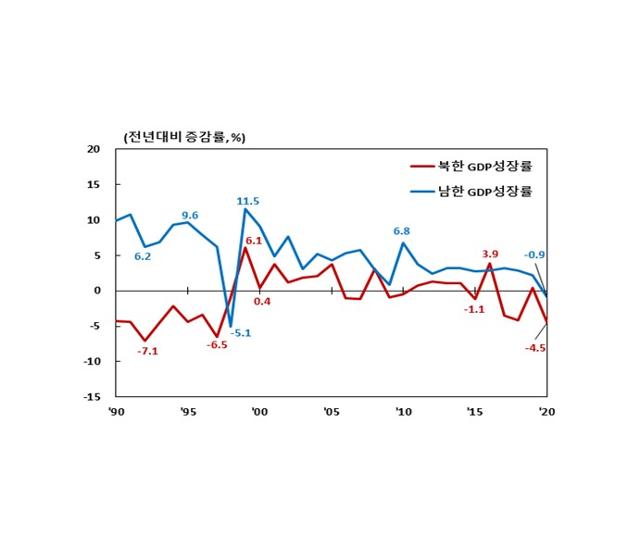 우리나라와 북한의 경제성장률 비교. 한국은행 제공