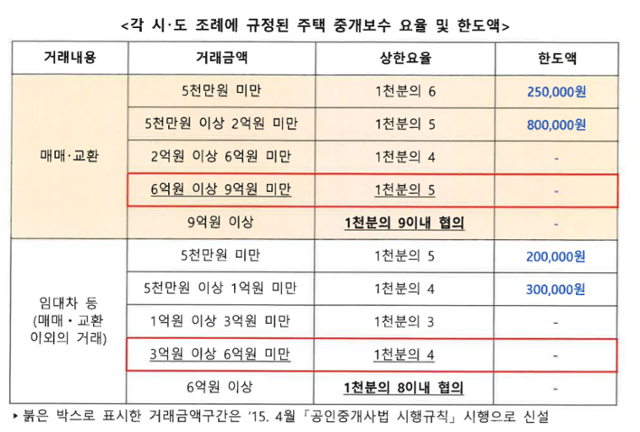 전국 시·도 조례에 규정된 주택 중개보수 요율 체계. 국민권익위원회 제공