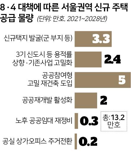 8·4 대책 공급 계획. 자료 국토교통부