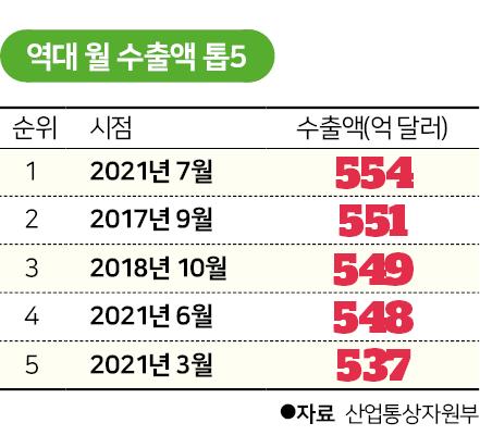 시각물_역대 월 수출액 톱5