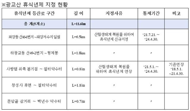 광교산 휴식년제 시행 구간. 수원시 제공