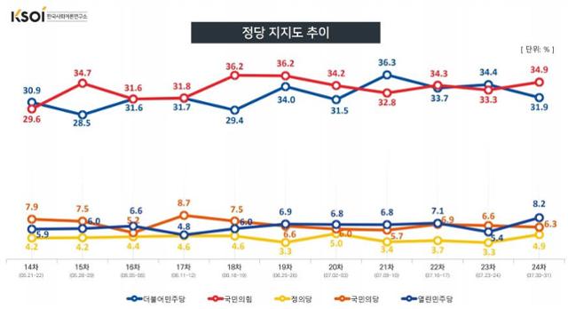 한국사회여론연구소 정당 지지도 추이