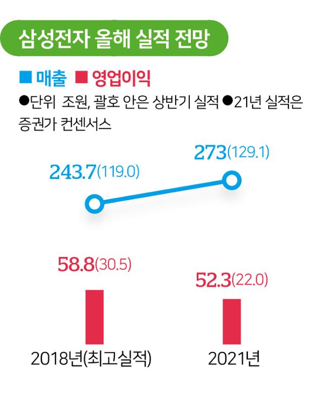 삼성전자 올해 실적 전망