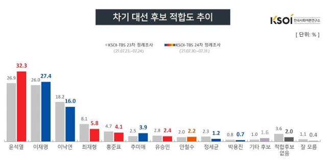 한국사회여론연구소 차기 대선후보 적합도 추이