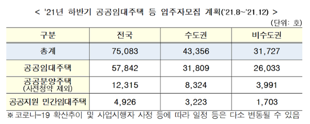 올해 하반기 공공임대 및 공공분양주택 입주자 모집 규모. 국토교통부 제공