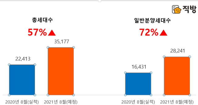 지난해 8월 분양 실적과 올해 8월 분양 예정 물량. 직방 제공