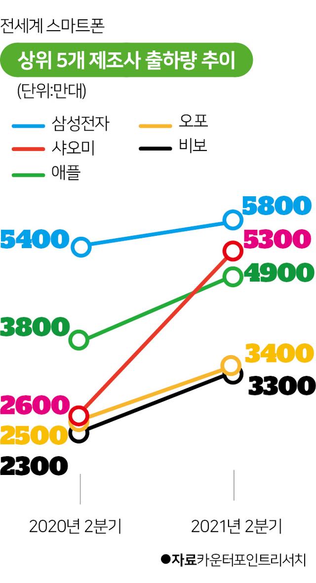 전세계 스마트폰 상위 5개 제조사 출하량 추이