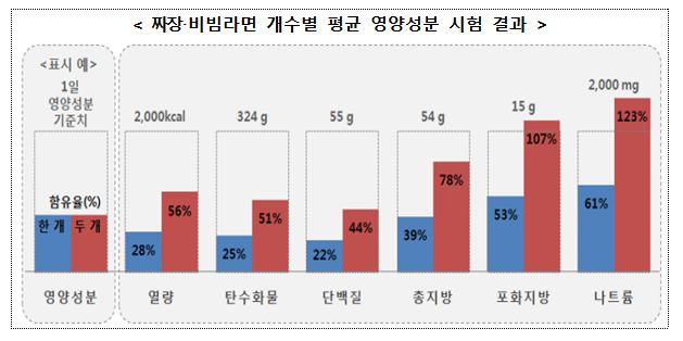 짜장·비빔라면 영양성분 시험 결과 표. 한국소비자원 제공