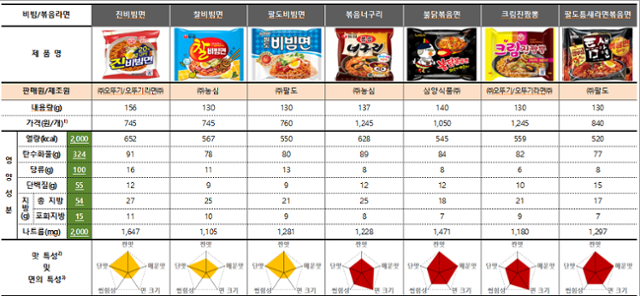 한국소비자원이 3일 발표한 짜장·비빔라면 영양성분 시험 결과 표. 한국소비자원 제공