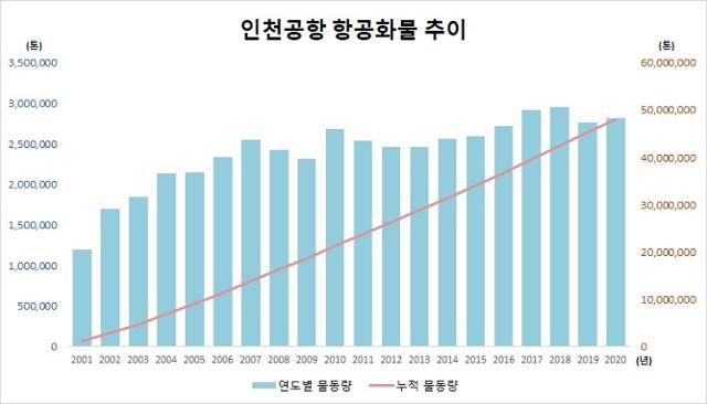 인천국제공항 항공화물 추이. 인천국제공항 제공