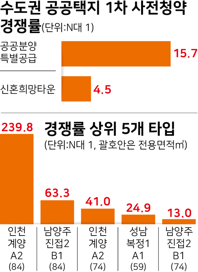 수도권 공공택지 1차 사전청약 신청자 및 경쟁률. 그래픽=강준구 기자