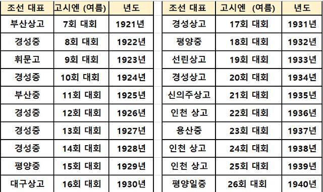 일제 강점기에도 여름 고시엔에서 뛴 한국인 학생들이 있었다. 조선 대표로 매년 1개교가 뽑혀 일본으로 건너갔다. 1921년에서 1940년까지 총 20회 출전했다.