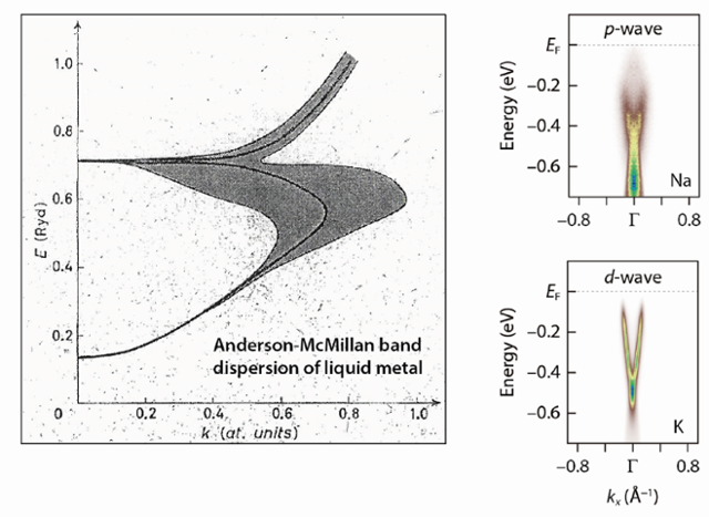 1960년대 앤더슨과 모트 등이 이론적으로 예측한 액체금속의 전자 구조(왼쪽)에선 뒤로 휘는 독특한 형태와 유사갭(회색 영역)이 특징적으로 나타난다. 김근수 교수 연구팀이 액체성의 알카리 금속으로 도핑된 흑린의 전자 구조를 측정한 실험 결과(오른쪽)에서도 이론과 같이 뒤로 휘는 형태의 전자 구조와 유사갭이 나타났다. 김근수 교수 연구팀 제공