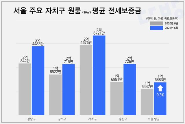 서울 주요 자치구 원룸 평균 전세보증금. 다방 제공