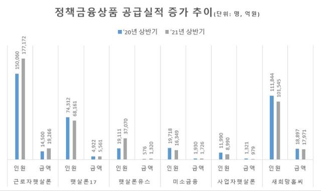 지난해와 올해 정책금융상품 공급실적 추이. 금융위원회 제공