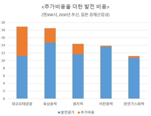 일본 경제산업성의 2030년 전원별 발전비용 추산.