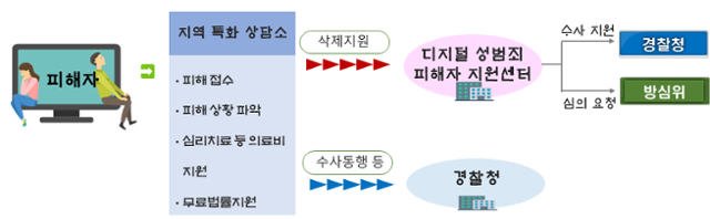 디지털성범죄 특화 상담소를 통한 피해자 지원 체계. 여가부 제공