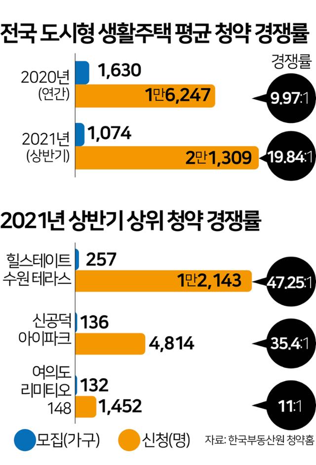 전국 도시형 생활주택 평균 청약 경쟁률. 그래픽=김문중 기자