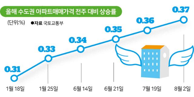 올해 수도권 아파트 매매가격 전주 대비 상승률. 그래픽=박구원 기자