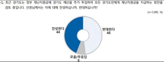 NBS 경기도민 100% 재난지원금 관련 조사. NBS 제공