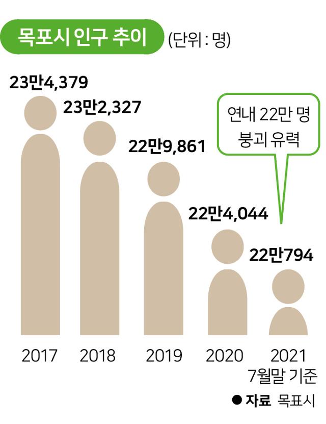 수정목포시 인구 추이