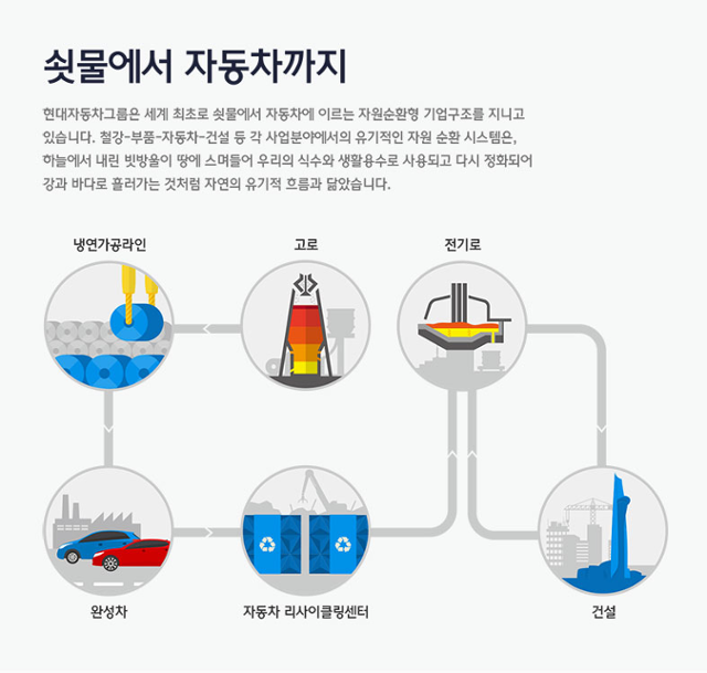 현대자동차그룹이 추구하는 '자원순환' 시스템. 현대자동차그룹 제공